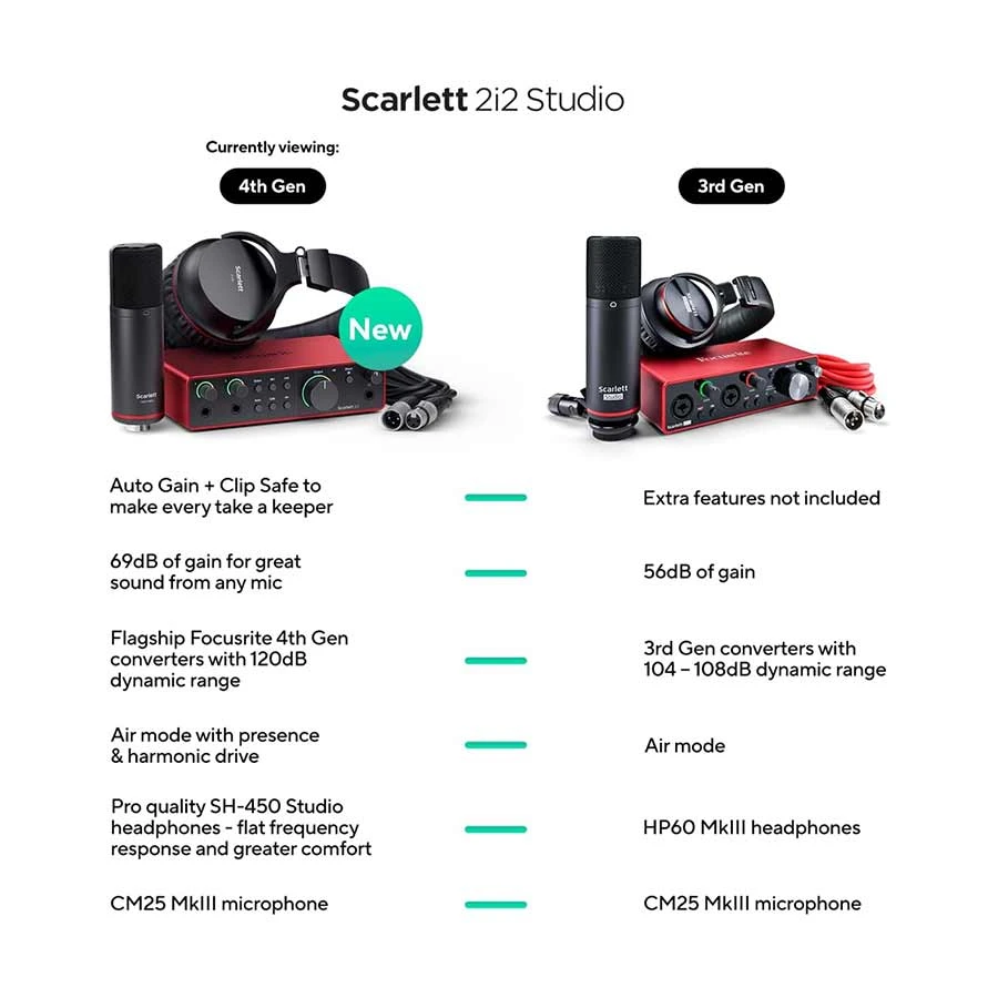 Focusrite Scarlett 2i2 (4th Gen) Amplifier in BD