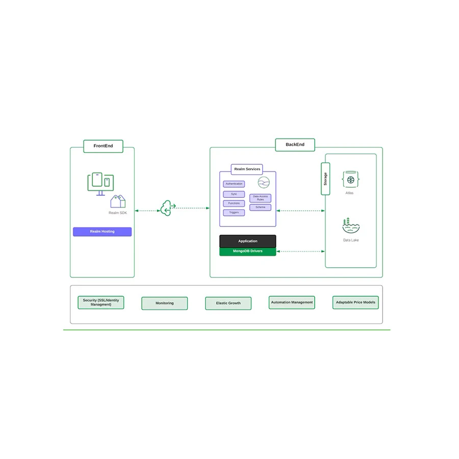 MongoDB Database Flex Hosting/Cloud Price in BD