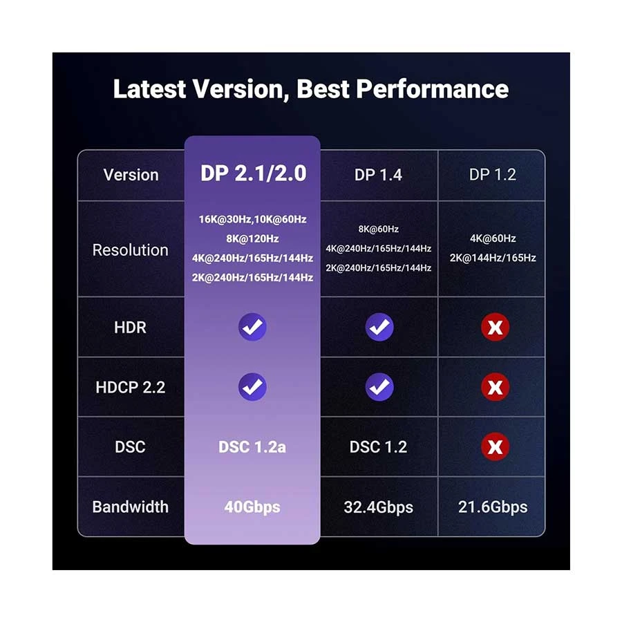 Ugreen CM707 USB Type-C Male to DisplayPort Cable / Converter / HUB specifications