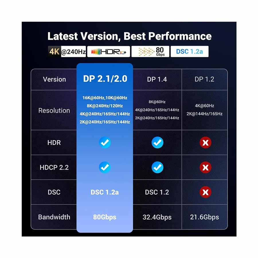 Ugreen DP118 DisplayPort Male to Cable / Converter / HUB specifications